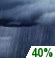 Chance Showers Chance for Measurable Precipitation 40% Chance Showers Chance for Measurable Precipitation 40%