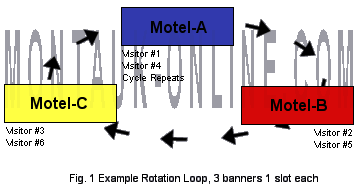 Figure 1 - Example Rotation Loop