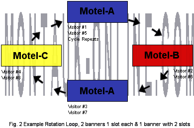 Figure 2 - Example Rotation Loop